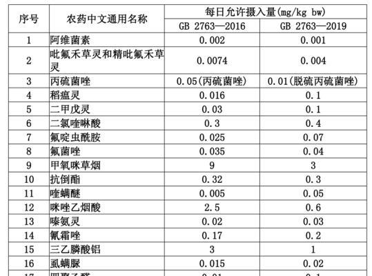 乳油农药新标准具体指什么？对农业生产有何影响？